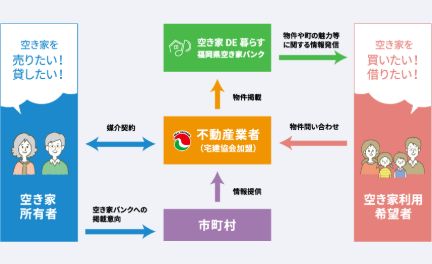福岡県「空き家DE暮らす 福岡県空き家バンク」【福岡支店】