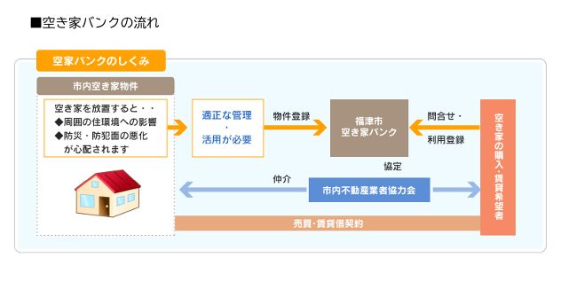 福岡県福津市空家等対策計画【宗像支店・福岡支店】